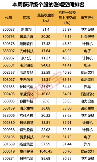 动态[一片红配资]超150亿元收购重启 这只算力概念股被盯上！19股上涨空间有望超30%（附名单）