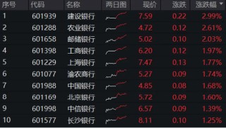 大象起舞！五大行再创历史新高！银行ETF（512800）标的指数年内累涨超19%！中报行情渐热，有色拾级而上