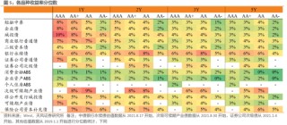 利差周度：收益率下行，利差震荡