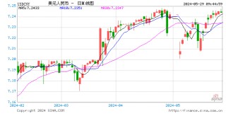 动态|:华信投资人民币中间价报7.1106，下调5点
