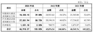 比亚迪、东风汽车供应商冲击上市，博科测试资产负债率远超同行