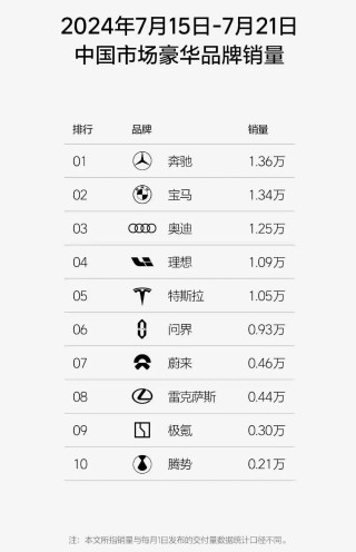 小米汽车再跌，蔚来增量最大，BBA涨价后卖更好了