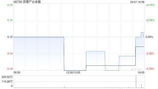 首惠产业金融9月27日斥资44.54万港元回购303.4万股