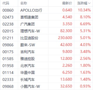 科技指数领跑港股三大指数 汽车与半导体板块表现突出