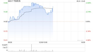 潇湘晨报:犀牛策略中船防务早盘涨超3% 广船国际再获汽车运输船订单