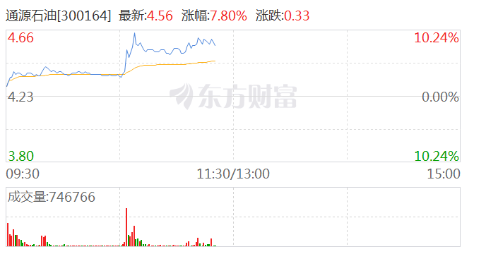 油气开采板块再度拉升 通源石油涨超8.5%-第1张图片