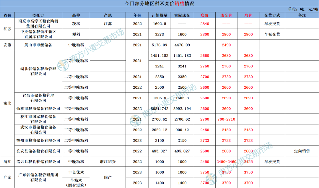 地储投放规模减少，小麦依旧扶不起？玉米稳中偏强运行-第5张图片