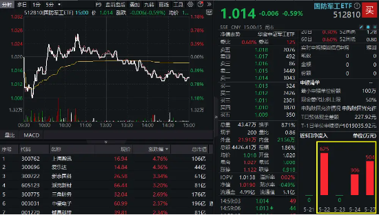 军工题材股逆市活跃，上海瀚讯、爱乐达涨超4%！资金涌动+机构看多，国防军工投资热度持续攀升-第2张图片