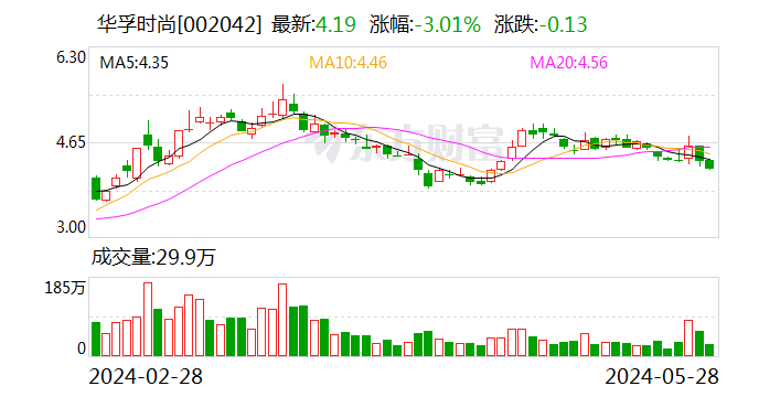 搜狐::港联证券华孚时尚：公司不涉及房地产相关业务-第1张图片