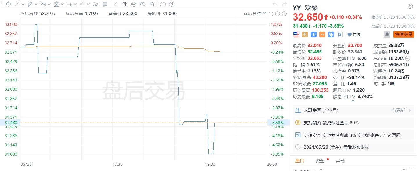 动态|:中鑫优配美股异动｜欢聚盘后一度跌超5%，预计二季度净营收5.38亿-5.69亿美元-第1张图片