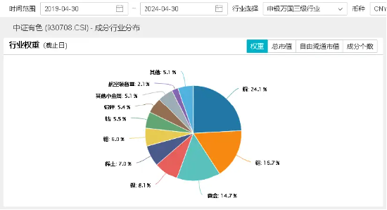 第一财经::天天盈一线三城楼市大动作！紫金矿业人气飙升，有色龙头ETF（159876）盘中涨超2．6%，瑞银预测大宗商品还能再涨！-第7张图片
