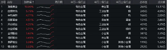 话题:益高网一线三城楼市大动作！紫金矿业人气飙升，有色龙头ETF（159876）盘中涨超2．6%，瑞银预测大宗商品还能再涨！-第2张图片