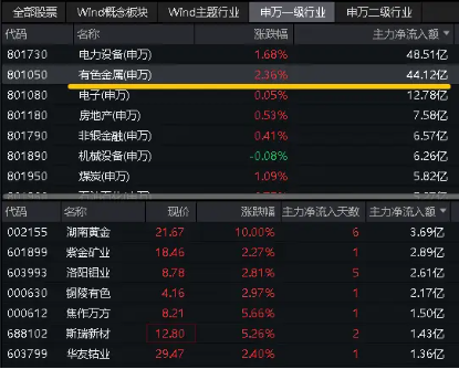 话题:益高网一线三城楼市大动作！紫金矿业人气飙升，有色龙头ETF（159876）盘中涨超2．6%，瑞银预测大宗商品还能再涨！-第5张图片