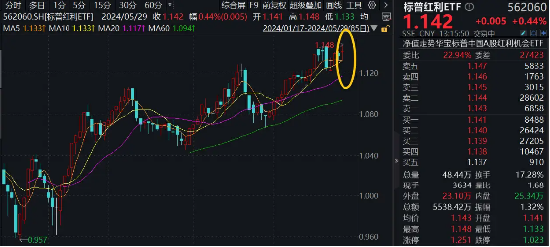 动态|:冠达管理大盘缩量调整，高股息卷土重来！标普红利ETF（562060）盘中再创历史新高！-第2张图片