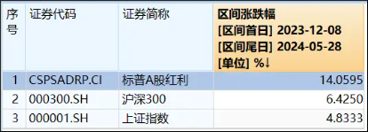 动态|:冠达管理大盘缩量调整，高股息卷土重来！标普红利ETF（562060）盘中再创历史新高！-第3张图片