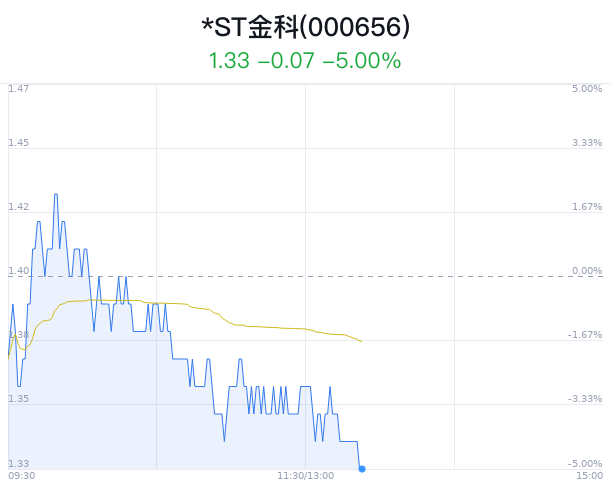 资讯:思考资本*ST金科触及跌停 主力净流出2762万元-第1张图片