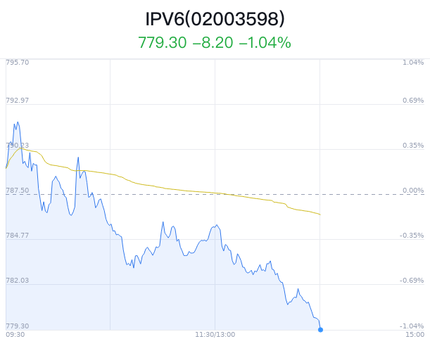 月记:辉煌优配IPV6概念盘中跳水，浪潮信息跌0.66%-第1张图片
