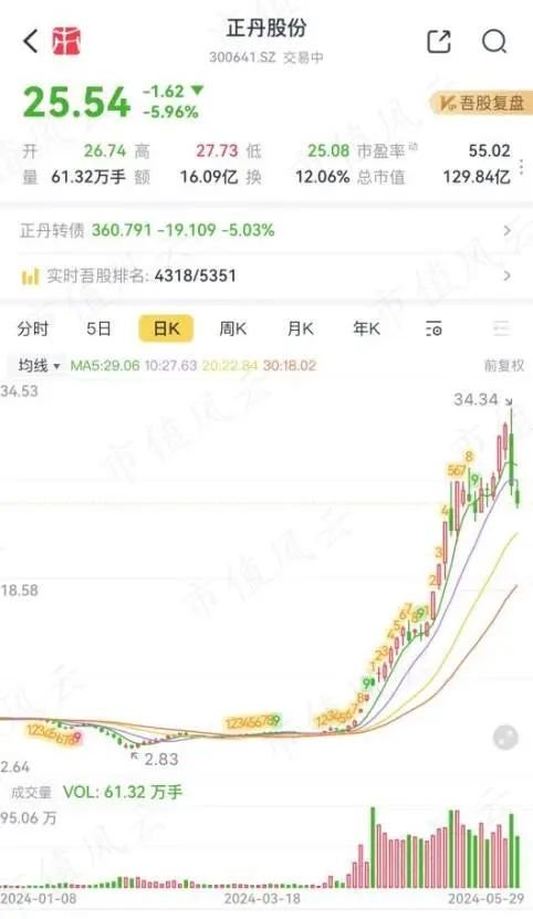 哔哩哔哩::中配信投市场资金偏好转向，这两只股最受机构关注！-第5张图片