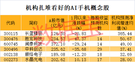 资讯:盈富优配超491万手砸跌停！增持计划搁浅 昔日光伏配件龙头要退市？AI手机迎爆发元年 这些A股公司提前布局-第5张图片