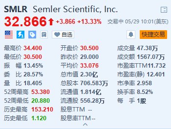 抖音:富途证券Semler Scientific续涨超13% 采用比特币作为主要储备资产 价值4000万美元-第1张图片