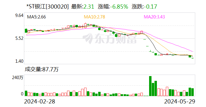 月记:杨帆证券因银行账户被冻结等，*ST银江收到深交所关注函-第1张图片