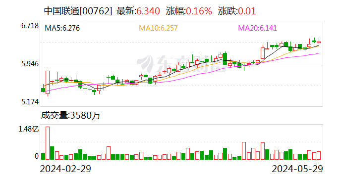 日记:量化策略中国联通：独立董事变更-第2张图片