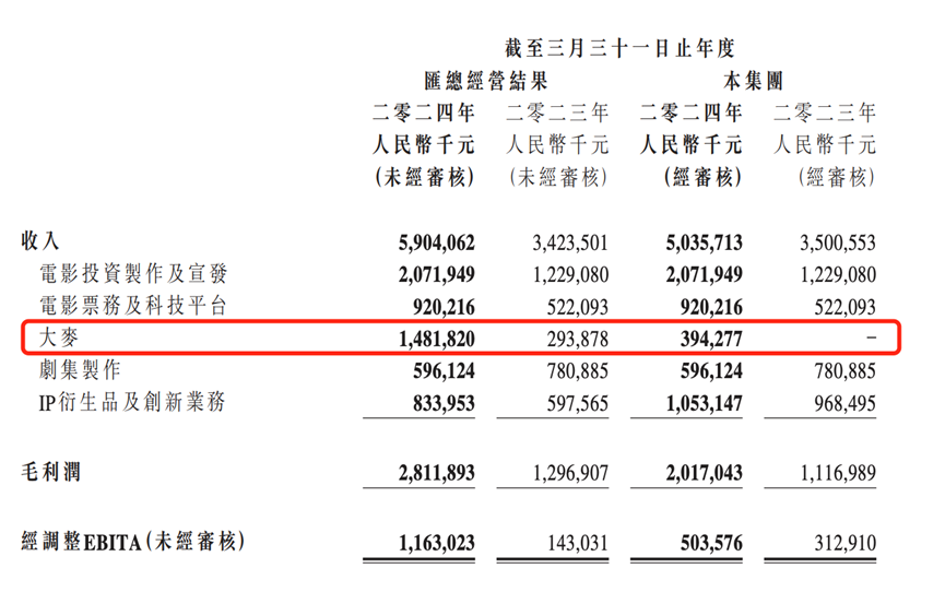 潇湘晨报:利好优配月入过亿！被“吐槽”抢票难的大麦网，业绩爆表！-第2张图片