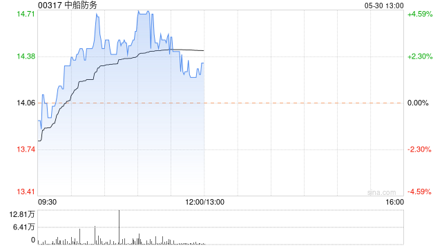 话题:花旗证券中船防务盘中曾涨超4% 机构称船价仍有较大上涨空间-第1张图片