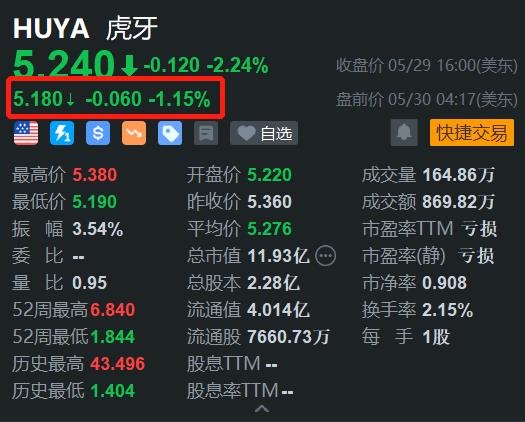 哔哩哔哩:捷希源跌势不止！虎牙盘前继续下跌超1% 此前已连跌8日-第1张图片