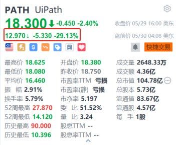 动态:中配信投UiPath盘前暴跌超29% 下调2025财年收入指引+再次任命联合创始人为CEO-第1张图片