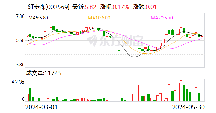 潇湘晨报:中金汇融ST步森：股东步森集团违规减持10万股 承诺3个月内购回-第1张图片