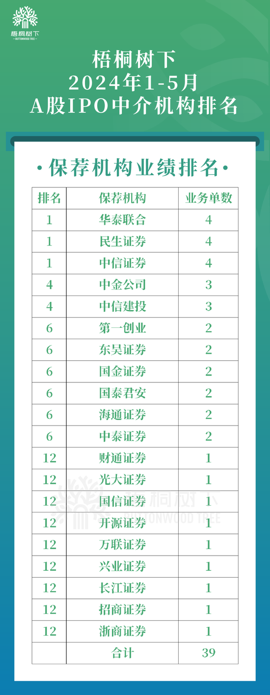 搜狐:博盈证券中国A股2024年1-5月IPO中介机构排名（保荐/律所/审计）-第1张图片