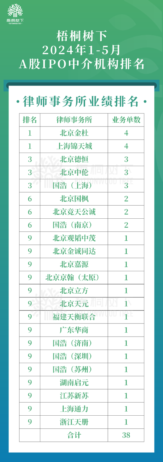 搜狐:博盈证券中国A股2024年1-5月IPO中介机构排名（保荐/律所/审计）-第2张图片