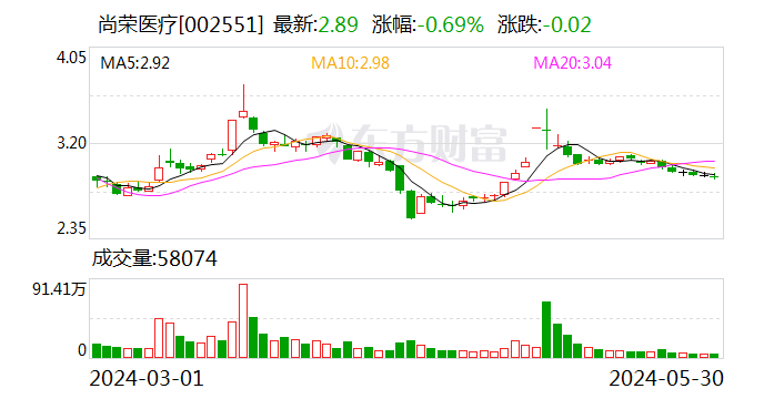 综述:百川资本尚荣医疗(002551.SZ)收交易所问询 要求披露商誉减值及资金往来细节-第1张图片