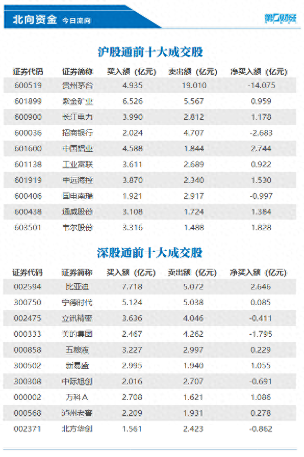 月记:花旗证券北向资金今日净买入10.45亿元，中国铝业、比亚迪等获加仓-第1张图片
