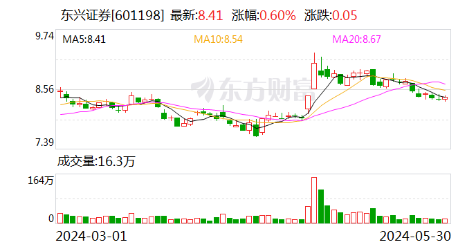 资讯:万隆优配注意！东兴证券将于6月20日召开股东大会-第1张图片