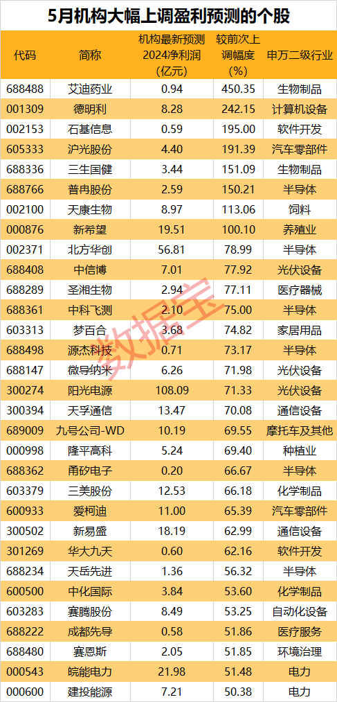 第一财经:万生优配抢先看！这些股亮了，机构大幅上调年报业绩预测！5股获外资大手笔买入-第1张图片