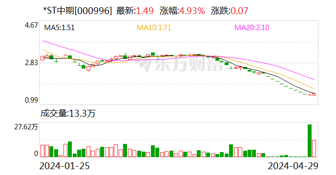 哔哩哔哩:优配官网*ST中期：深交所决定终止公司股票上市 预计最后交易日为6月27日-第1张图片