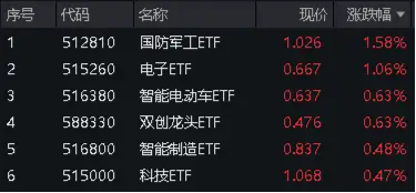 哔哩哔哩:金砖策略化工、环保冲高回落,芯片、军工再起"山头"! 国防军工ETF(512810)逆市收涨1.58%,继续缩量轮动,耐心等待机会!-第1张图片