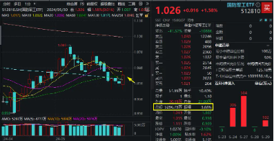 哔哩哔哩:金砖策略化工、环保冲高回落,芯片、军工再起"山头"! 国防军工ETF(512810)逆市收涨1.58%,继续缩量轮动,耐心等待机会!-第3张图片