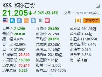 搜狐:九八资本柯尔百货重挫超22% Q1销售净额及调整后每股亏损均逊预期-第1张图片