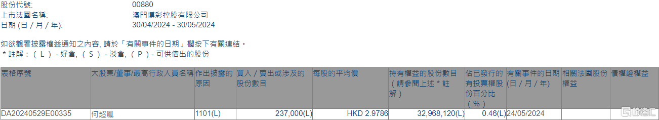 潇湘晨报:单点策略澳博控股(00880.HK)获执行董事何超凤增持23.7万股-第1张图片