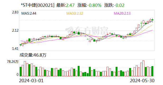 潇湘晨报:广瑞网*ST中捷：股票交易自6月3日开市起撤销退市风险警示及其他风险警示-第1张图片