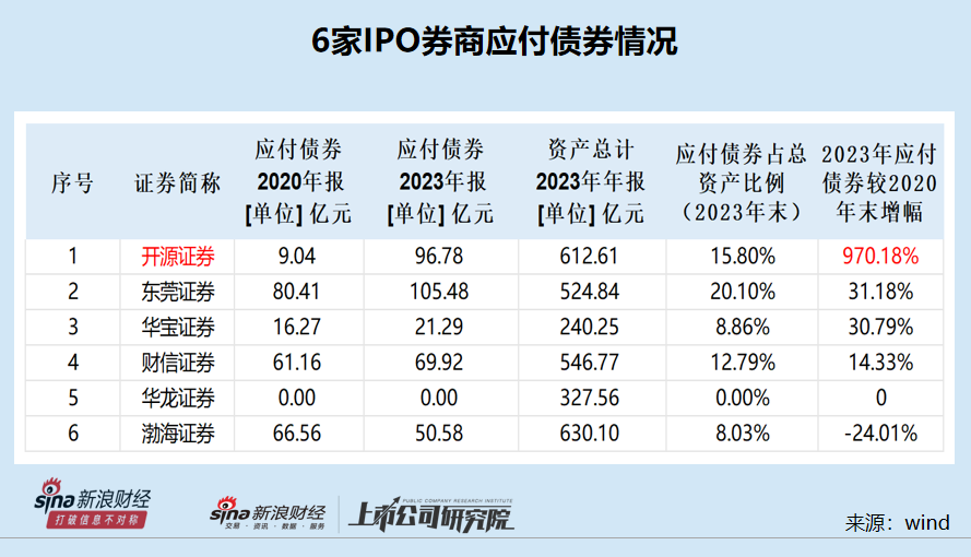 抖音:申银优配开源证券招股书少披露罚单是故意还是疏忽？应付债券3年增长近10倍远超同行|中小券商IPO-第1张图片