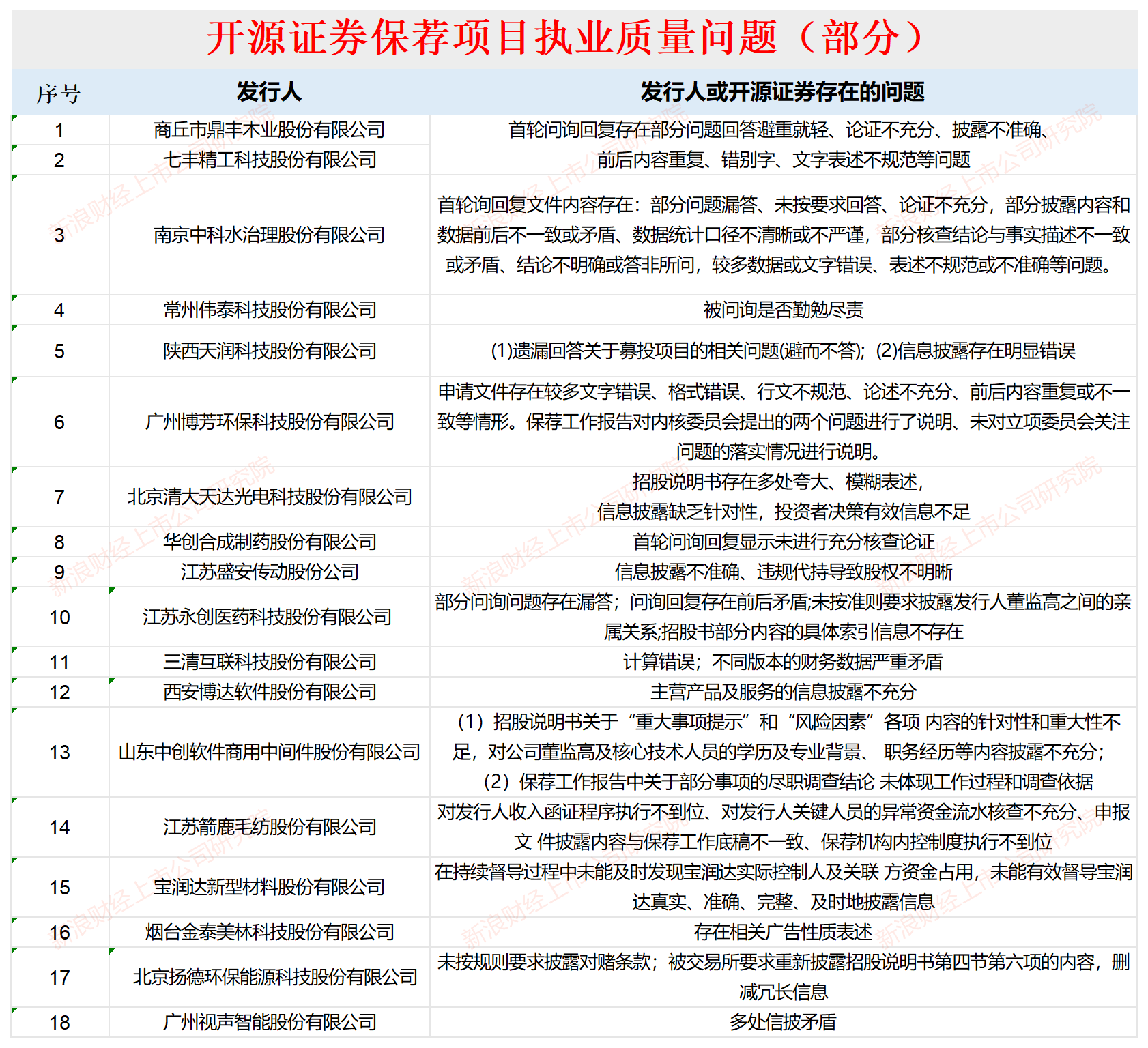 抖音:申银优配开源证券招股书少披露罚单是故意还是疏忽？应付债券3年增长近10倍远超同行|中小券商IPO-第2张图片