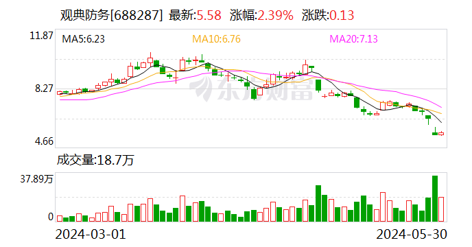 月刊:广瑞网观典防务实控人被立案调查 违规占用上市公司资金，尚有1.6亿元未归还-第1张图片