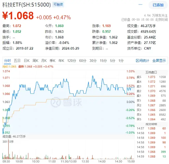搜狐:恒盛优配两大突发！半导体拉升，“东北药茅”闪崩，科技ETF（515000）逆市收涨！机构：科技成长反弹可期-第2张图片