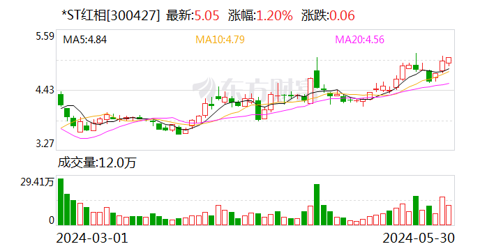 潇湘晨报:大牛证券*ST红相：拟于6月14日前完成年报问询函回复工作-第1张图片