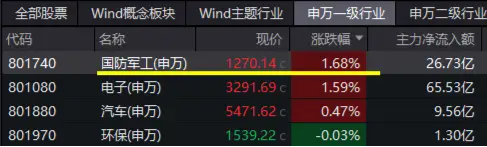 月刊:嘉多网利好频出，国防军工领涨两市，中国船舶劲涨5%！国防军工ETF（512810）逆市涨1.58%收复半年线-第2张图片