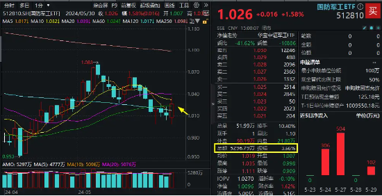 月刊:嘉多网利好频出，国防军工领涨两市，中国船舶劲涨5%！国防军工ETF（512810）逆市涨1.58%收复半年线-第3张图片